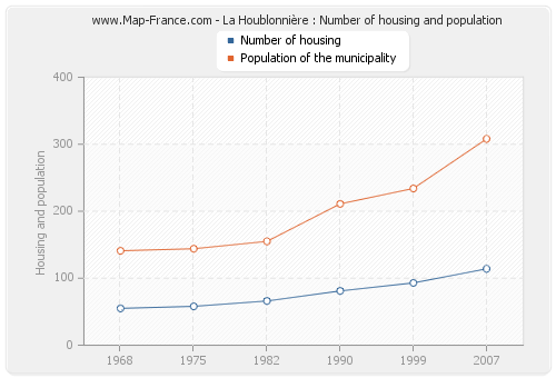 La Houblonnière : Number of housing and population